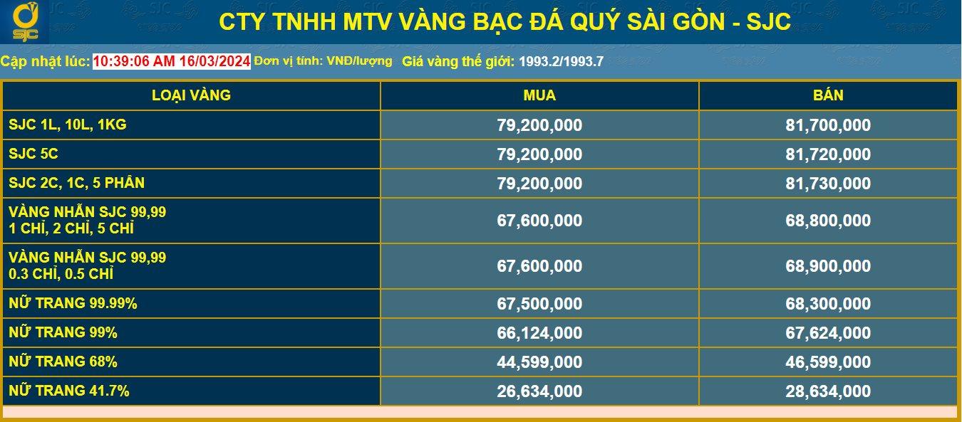 Giá vàng hôm nay 17/3/2024: Đánh dấu cuối tuần thất vọng